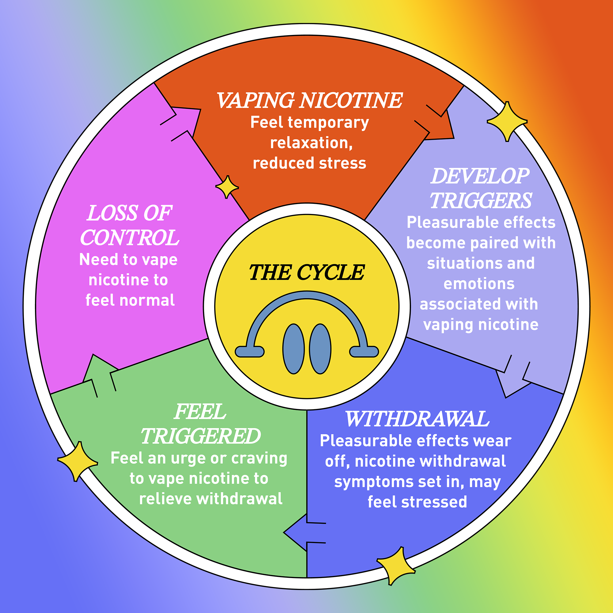Cycle of nicotine addiction and withdrawal